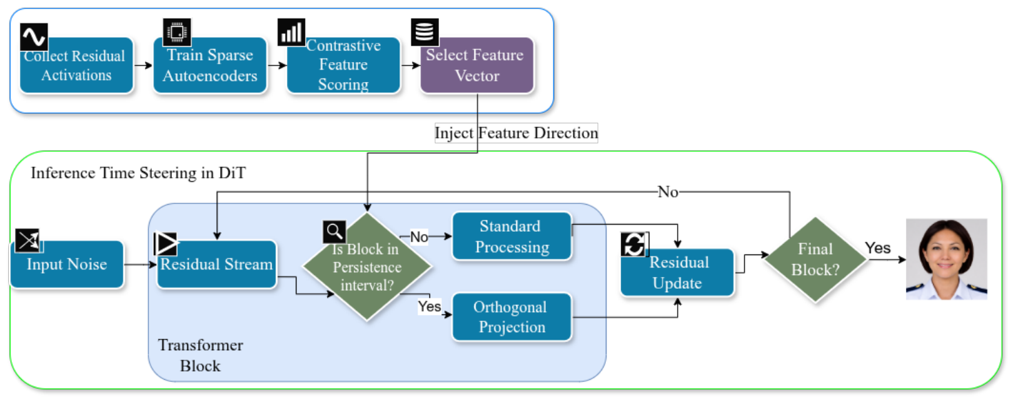 Orthogonal Projection Steering